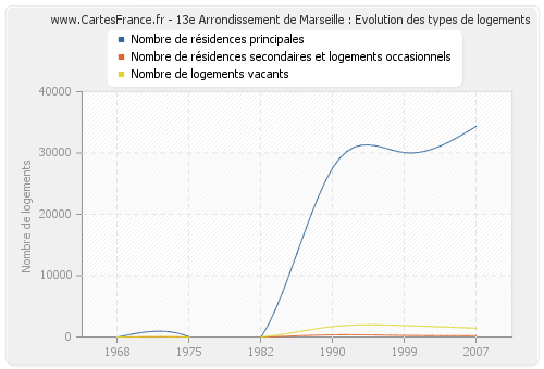 13e Arrondissement de Marseille : Evolution des types de logements